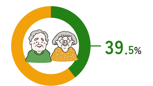 39.5%